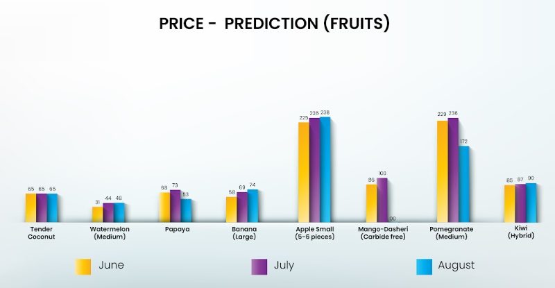 Otipy’s New Index Offers Insights into Fruit and Vegetable Price Trends and Predictions