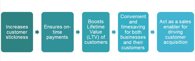 Worldline Launches the Subscription Pay Application for Efficient and Convenient Way to Manage All Recurring Mandates