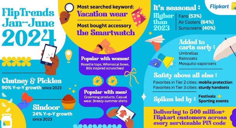 Flipkart Unveils #FlipTrends 2024: What have millions of Indians been shopping for