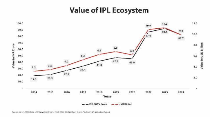 D & P Advisory Curates ‘Beyond 22 Yards – IPL’s Legacy and WPL’s Vision’ – an IPL & WPL Valuation Report for the year 2024′