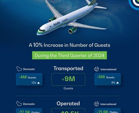Saudia Records 10% Growth in Guest Transportation for Q3 2024