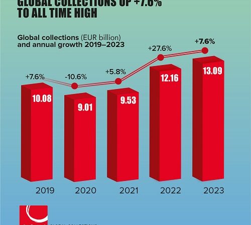 IPRS Sustains its Position as the 4th Largest Society by Revenue in the Asia-Pacific Region as per CISAC Global Collection Report 2024