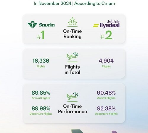 Saudia and flyadeal Rank Top Globally for On-Time Performance (OTP)