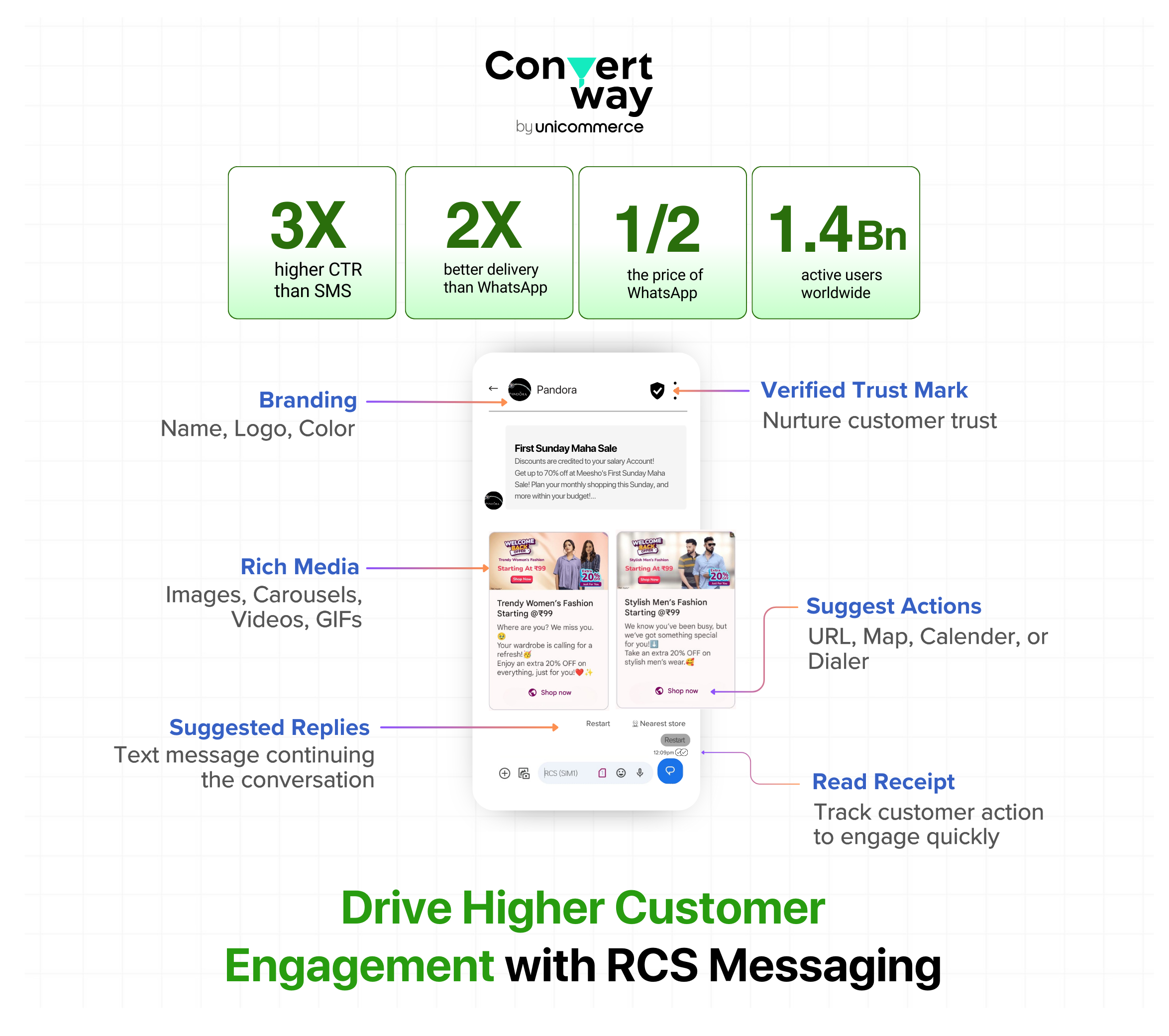 Unicommerce’s Convertway Launches Next-gen Messaging Service for Brands