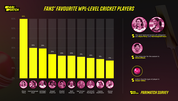Parimatch Releases Survey Results Revealing Top WPL-level Indian Cricketers
