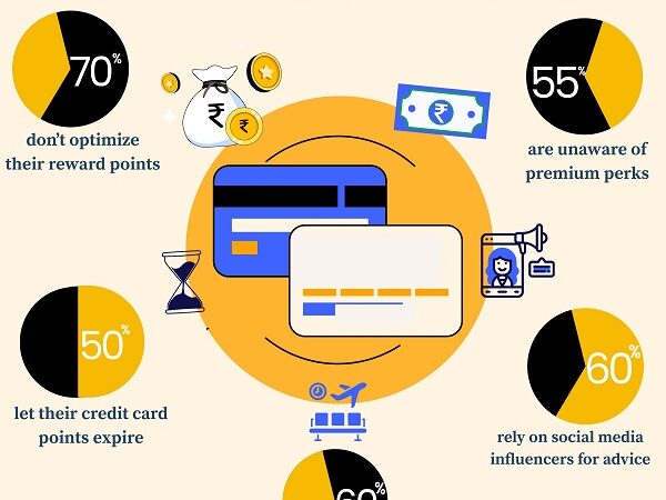 SaveSage’s Pan-India Survey Reveals 70% of Credit Card Users Fail to Maximise Rewards