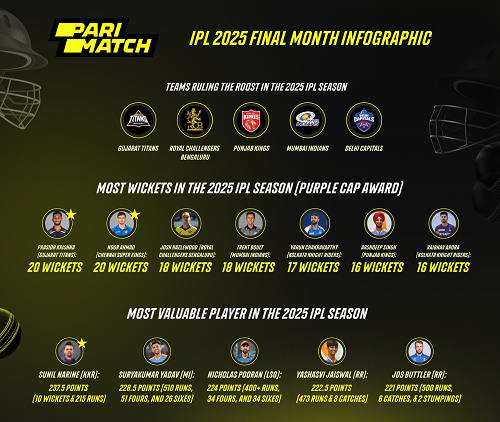 Players and Teams Ruling the Roost in IPL 2025