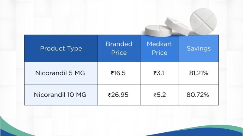 Medkart Introduces India’s First Room-Temperature Stable Nicorandil Tablets, Enhancing Accessibility to Cardiac Care