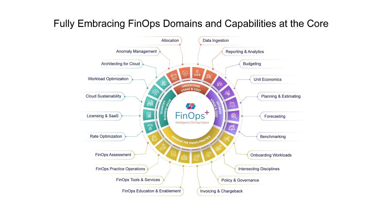 CoreStack Unveils FinOps+ – Intelligence Driving Impact