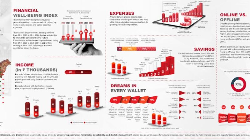 The Great Indian Wallet 2025 by Home Credit India Unveils a Resilient, Digitally Driven Lower Middle Class with High Aspirations for the Future