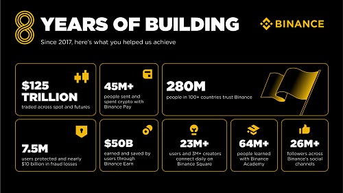 Binance Celebrates 8 Years of Transforming Global Finance with USD125 Trillion Traded and 280 Million+ Users Empowered