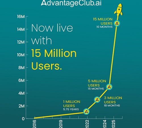 AdvantageClub.ai Rockets to 15 Million Users, Setting the Global Gold Standard in Employee Engagement