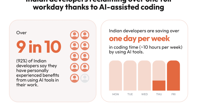 Indian Developers Save 10 hours a Week with AI Coding Tools, Almost 3 Hours Above Global Average: BairesDev Dev Barometer