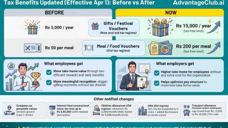 New Tax Rules 2026: Gifts Tax-Free Upto Rs 15,000 in Both New and Old Tax Regime, AdvantageClub.ai Ready with Tax Saving Benefits & Rewards
