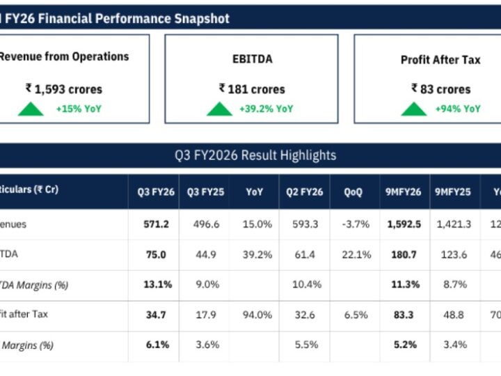 Amir Chand Jagdish Kumar (Exports) Ltd. Reports Stellar Q3 FY26 Results; PAT Soars 94% YoY, Revenue Grows 15%