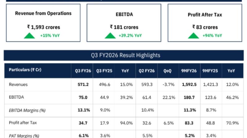 Amir Chand Jagdish Kumar (Exports) Ltd. Reports Stellar Q3 FY26 Results; PAT Soars 94% YoY, Revenue Grows 15%