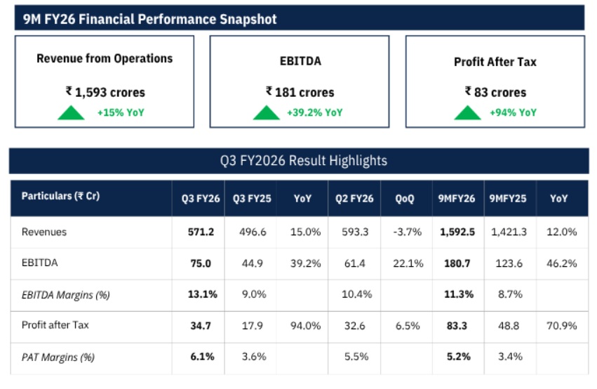 Amir Chand Jagdish Kumar (Exports) Ltd. Reports Stellar Q3 FY26 Results; PAT Soars 94% YoY, Revenue Grows 15%