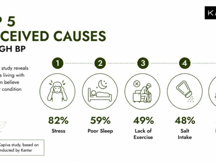 82% of Indian Hypertensives trace their BP to Stress, Not Diet, Finds New Study