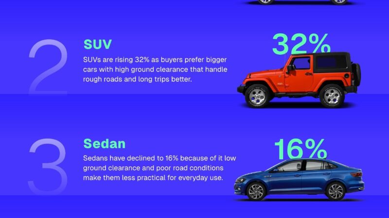 The SUV Boom has Reached India's Used Car Market, but Hatchbacks Still Hold their Ground