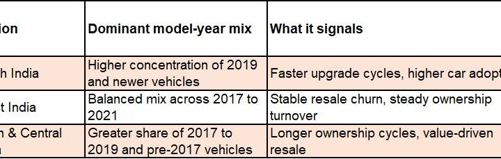 The South Buys Newer, the North Holds Longer: India Is Three Used Car Markets in One