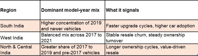 The South Buys Newer, the North Holds Longer: India Is Three Used Car Markets in One