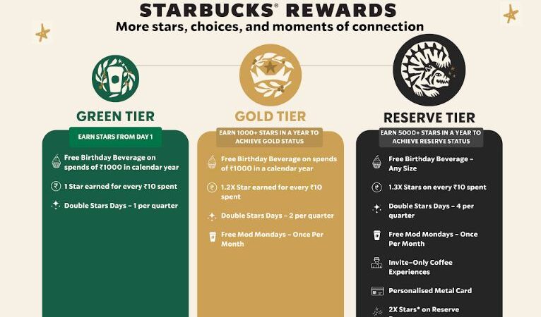 TATA Starbucks Reimagines its Loyalty Program with New Rewards and Enhanced Benefits