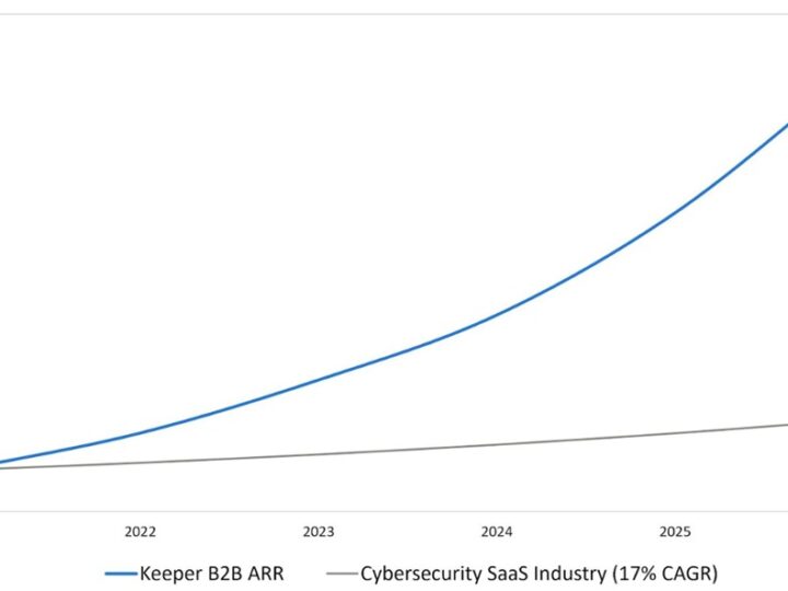Keeper Security Surpasses USD 225M in ARR with Transformative Growth and Emerges as the Market Standard for AI-Native Identity Security