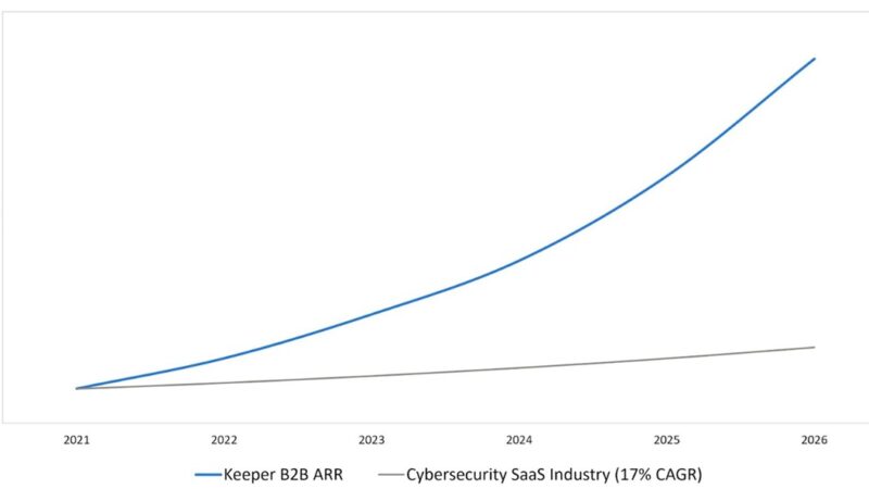 Keeper Security Surpasses USD 225M in ARR with Transformative Growth and Emerges as the Market Standard for AI-Native Identity Security