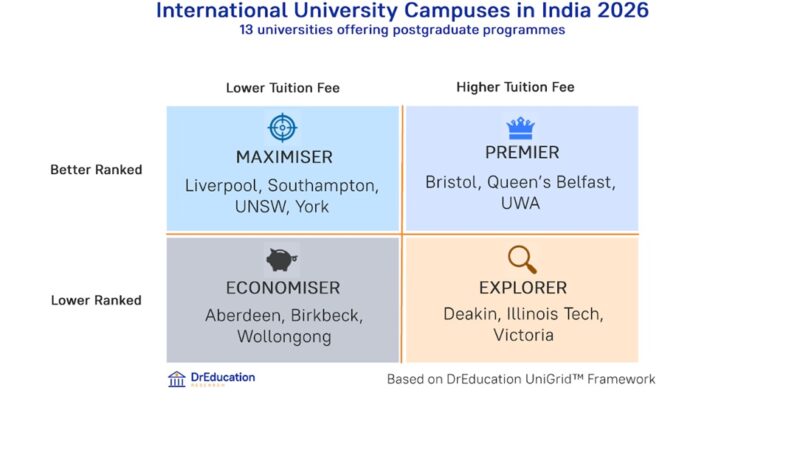 DrEducation Research Launches Comprehensive Report on Foreign University Campuses in India