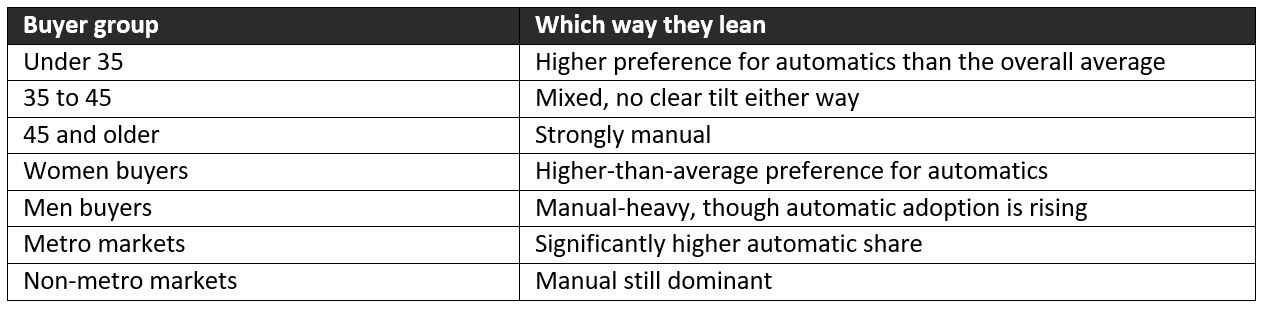 India is Still Clutching Hard: 72% of Used Car Buyers Pick Manual, but the Under 35 Buyers are Switching