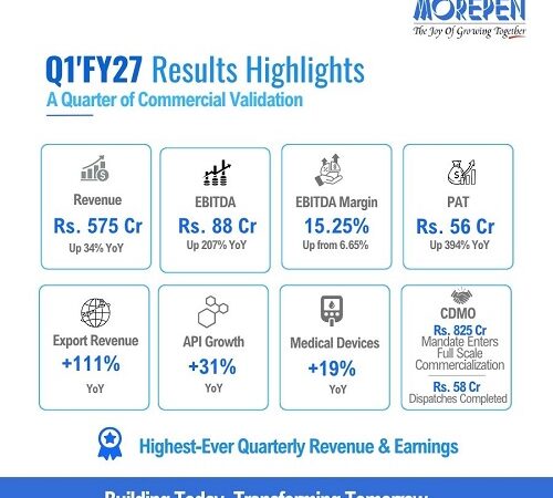 Morepen Clocks Highest-Ever Quarterly Revenue and Earnings in Q1'FY27; EBITDA Grows by 207% and PAT by 394%; 
CDMO Enters Full Scale Commercialization