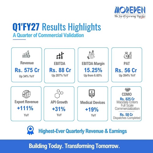 Morepen Clocks Highest-Ever Quarterly Revenue and Earnings in Q1'FY27; EBITDA Grows by 207% and PAT by 394%; 
CDMO Enters Full Scale Commercialization