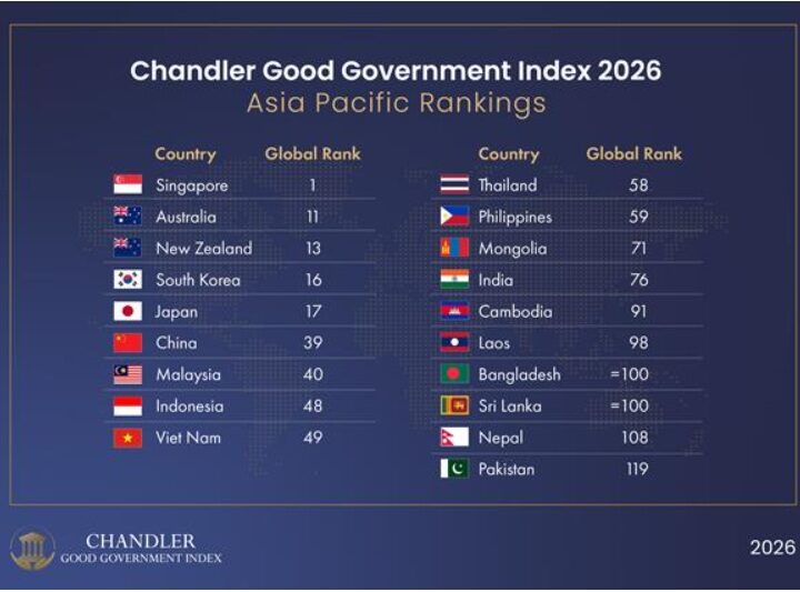 India's Governance Score Rises for a Second Straight Year, Ending a Three-Year Decline, the Chandler Index Finds