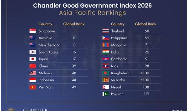 India's Governance Score Rises for a Second Straight Year, Ending a Three-Year Decline, the Chandler Index Finds