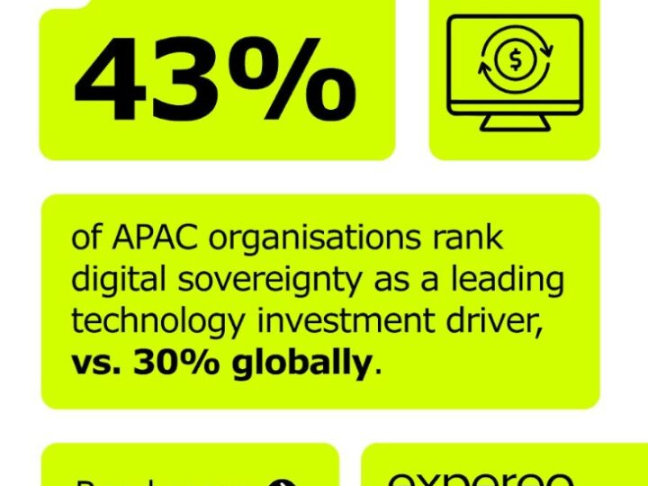 Over Half of APAC Businesses Want Greater Control Over Strategic Data in Latest Digital Sovereignty Push, New Research Shows