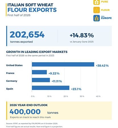 Italian Soft Wheat Flour Exports Maintain Positive Momentum, Driven by the Commitment and Capabilities of the Italian Milling Industry