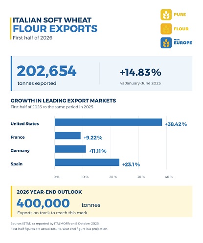 Italian Soft Wheat Flour Exports Maintain Positive Momentum, Driven by the Commitment and Capabilities of the Italian Milling Industry