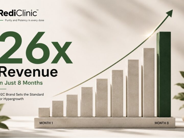 RediClinic Achieves 26x Revenue Growth in Just 8 Months, Sets New Benchmark for D2C Hypergrowth
