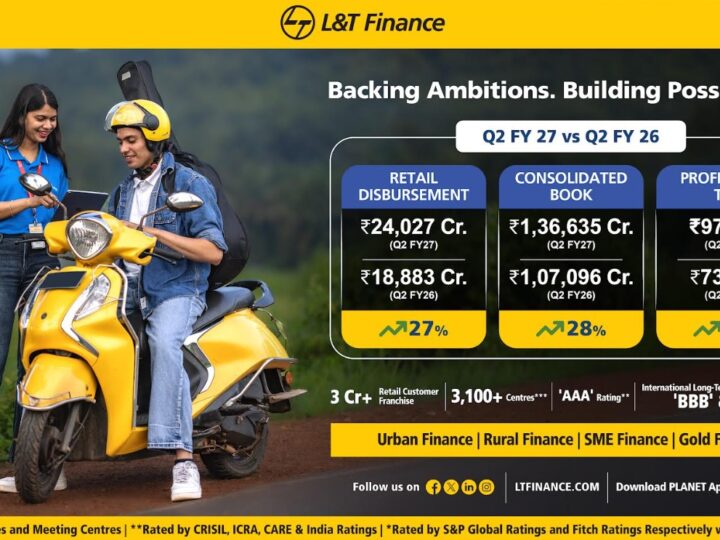 L&T Finance Records Highest Ever Consolidated PAT of Rs. 975 Crore for The Second Quarter Ended September 30, 2026, Up 33% Year-on-Year
