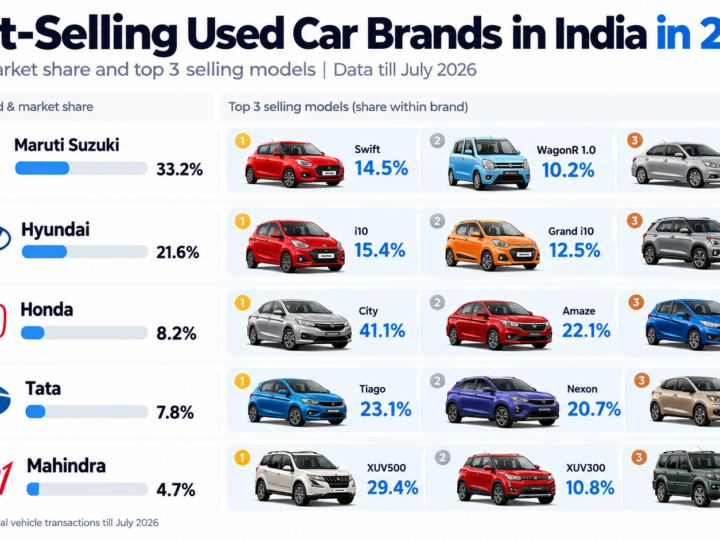 Most Popular Used Car Brands in India in 2026: What Buyers Trust and Why