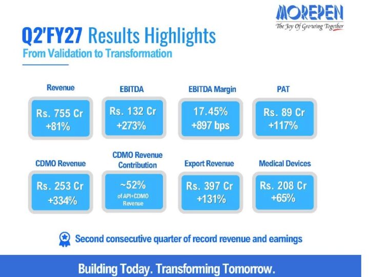Morepen Hits Record Q2FY27 Revenue of Rs. 755 Cr; Driven by CDMO Momentum, EBITDA Surges 273% to Rs. 132 Cr in Q2FY27 and Rs. 220 Cr. in H1FY27