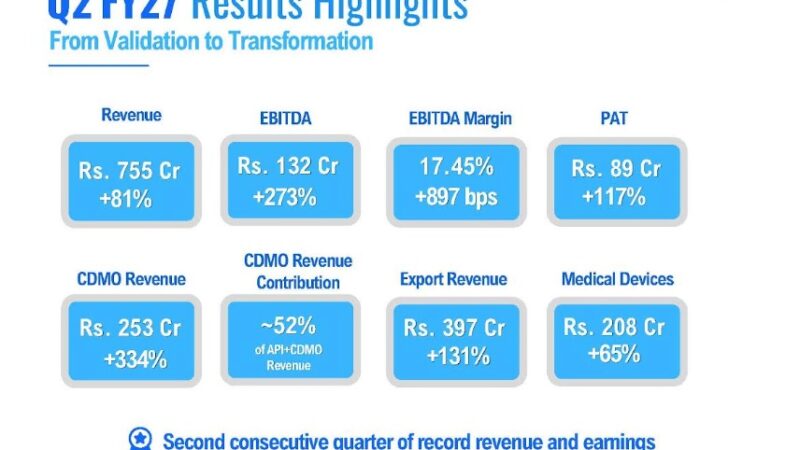Morepen Hits Record Q2FY27 Revenue of Rs. 755 Cr; Driven by CDMO Momentum, EBITDA Surges 273% to Rs. 132 Cr in Q2FY27 and Rs. 220 Cr. in H1FY27