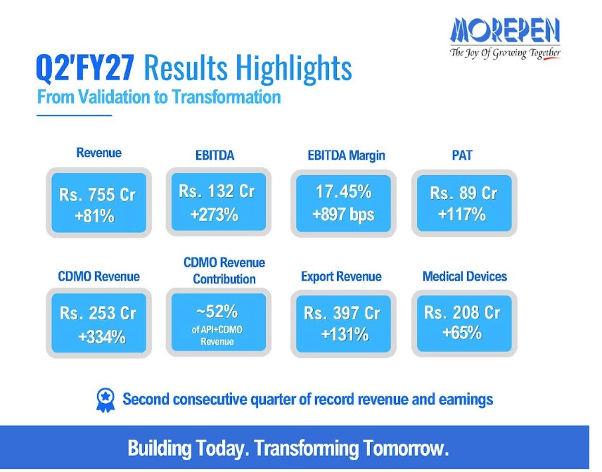 Morepen Hits Record Q2FY27 Revenue of Rs. 755 Cr; Driven by CDMO Momentum, EBITDA Surges 273% to Rs. 132 Cr in Q2FY27 and Rs. 220 Cr. in H1FY27